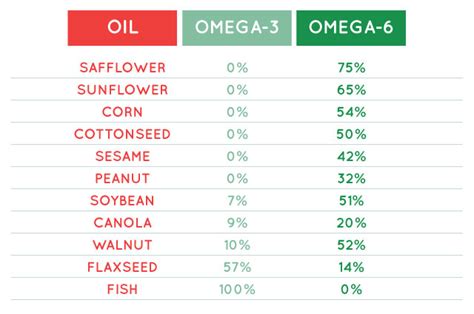 walnuts omega-3 to 6 ratio